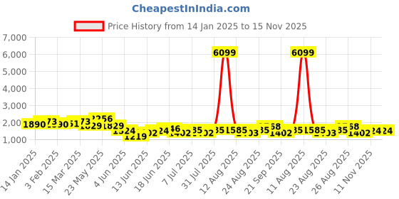 myntra.com Sangria Embroidered Kurta & Trouser With Dupatta sangria Price History Graph from 14 Jan 2025 to 15 Nov 2025