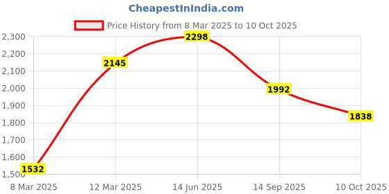 myntra.com Sangria Embroidered Kurta & Trouser With Dupatta sangria Price History Graph from 8 Mar 2025 to 10 Oct 2025