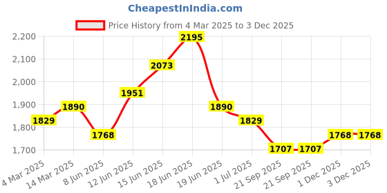 myntra.com Sangria Embroidered Kurta & Trouser With Dupatta sangria Price History Graph from 4 Mar 2025 to 3 Dec 2025