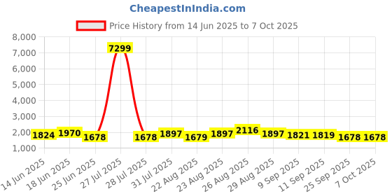 myntra.com Sangria Embroidered Kurta & Trouser With Dupatta sangria Price History Graph from 14 Jun 2025 to 5 Oct 2025