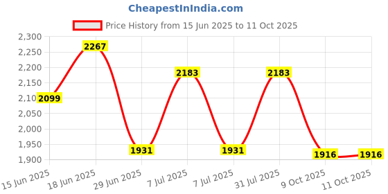 myntra.com Sangria Embroidered Kurta & Trouser With Dupatta sangria Price History Graph from 15 Jun 2025 to 11 Oct 2025