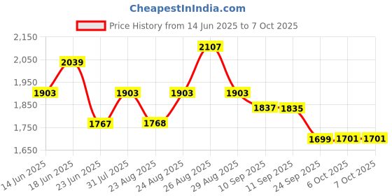 myntra.com Sangria Embroidered Kurta & Trouser With Dupatta sangria Price History Graph from 14 Jun 2025 to 7 Oct 2025