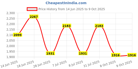myntra.com Sangria Embroidered Kurta & Trouser With Dupatta sangria Price History Graph from 14 Jun 2025 to 8 Oct 2025