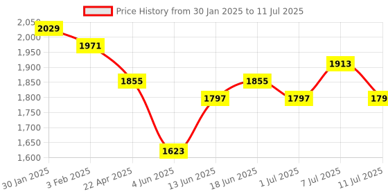 myntra.com Sangria Embroidered Kurta & Trouser With Dupatta Kurta Set sangria Price History Graph from 30 Jan 2025 to 11 Jul 2025