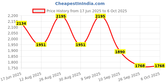 myntra.com Sangria Embroidered Kurta & Trouser With Dupatta Kurta Set sangria Price History Graph from 17 Jun 2025 to 6 Oct 2025