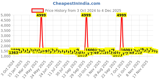myntra.com Sangria Embroidered  Kurta & Trousers sangria Price History Graph from 3 Oct 2024 to 4 Dec 2025