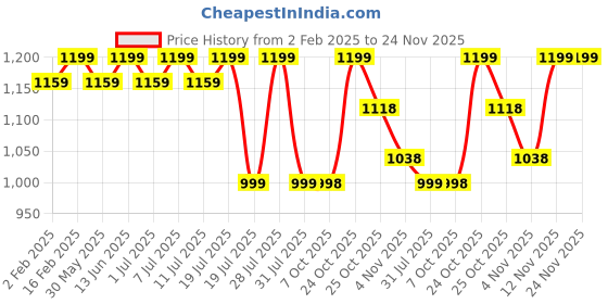 myntra.com Sangria Embroidered Kurta & Trousers sangria Price History Graph from 2 Feb 2025 to 23 Nov 2025
