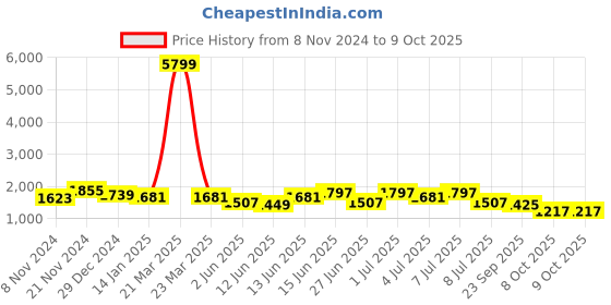 myntra.com Sangria Embroidered Kurta & Trousers With Dupatta sangria Price History Graph from 8 Nov 2024 to 9 Oct 2025