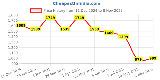 myntra.com Sangria Embroidered Kurta & Trousers With Dupatta sangria Price History Graph from 11 Dec 2024 to 8 Nov 2025