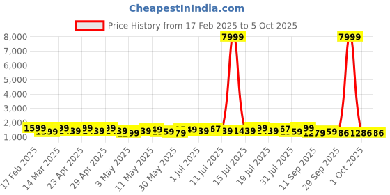 myntra.com Sangria Embroidered Kurta & Trousers With Dupatta Kurta Set sangria Price History Graph from 17 Feb 2025 to 4 Oct 2025