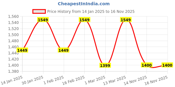 myntra.com Sangria Embroidered Kurta Palazzo & Dupatta Kurta Sets sangria Price History Graph from 14 Jan 2025 to 16 Nov 2025