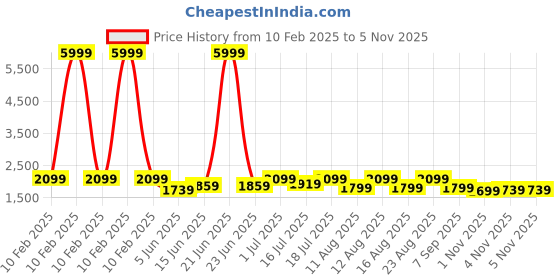 myntra.com Sangria Embroidered Kurta, Palazzo With Dupatta sangria Price History Graph from 10 Feb 2025 to 4 Nov 2025