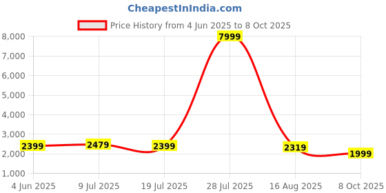 myntra.com Sangria Embroidered Kurta Pant With Dupatta sangria Price History Graph from 4 Jun 2025 to 8 Oct 2025