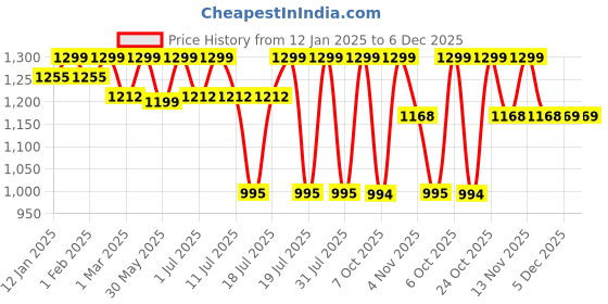 myntra.com Sangria Embroidered Kurta Salwar With Dupatta sangria Price History Graph from 12 Jan 2025 to 5 Dec 2025