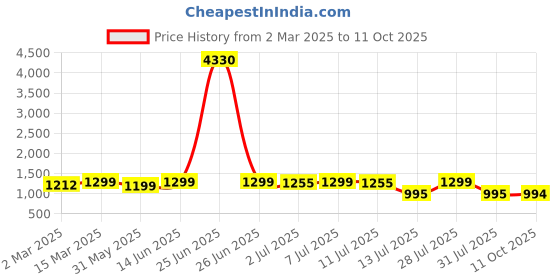 myntra.com Sangria Embroidered Kurta Salwar With Dupatta sangria Price History Graph from 2 Mar 2025 to 11 Oct 2025