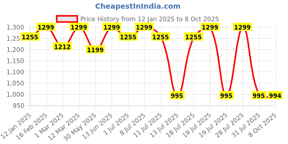 myntra.com Sangria Embroidered Kurta Salwar With Dupatta sangria Price History Graph from 12 Jan 2025 to 8 Oct 2025