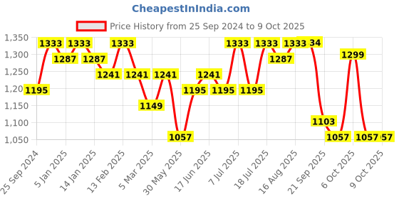 myntra.com Sangria Embroidered Kurta Set sangria Price History Graph from 25 Sep 2024 to 7 Oct 2025