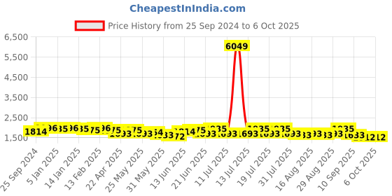 myntra.com Sangria Embroidered Kurta Set With Dupatta sangria Price History Graph from 25 Sep 2024 to 5 Oct 2025