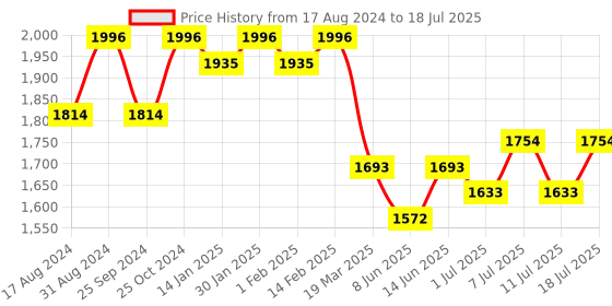 myntra.com Sangria Embroidered Kurta Set With Dupatta sangria Price History Graph from 17 Aug 2024 to 18 Jul 2025