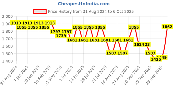 myntra.com Sangria Embroidered Kurta Set With Dupatta sangria Price History Graph from 31 Aug 2024 to 4 Oct 2025