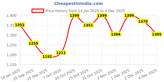 myntra.com Sangria Embroidered Kurta Set With Dupatta sangria Price History Graph from 14 Jan 2025 to 2 Dec 2025