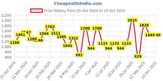 myntra.com Sangria Embroidered Kurta Set With Dupatta sangria Price History Graph from 25 Oct 2024 to 9 Oct 2025