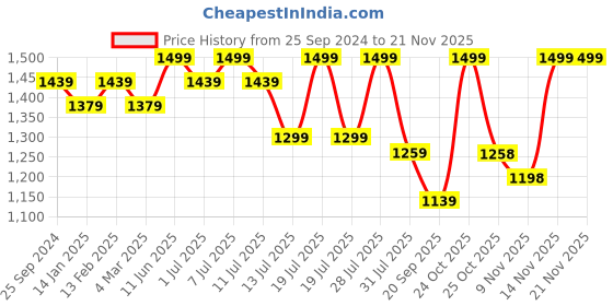 myntra.com Sangria Embroidered Kurta Set With Dupatta sangria Price History Graph from 25 Sep 2024 to 20 Nov 2025