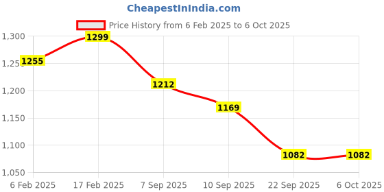 myntra.com Sangria Embroidered Kurta Set With Dupatta sangria Price History Graph from 6 Feb 2025 to 5 Oct 2025