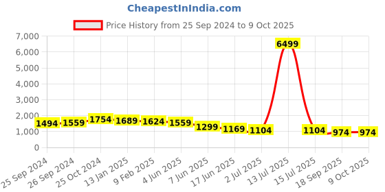 myntra.com Sangria Embroidered Kurta Set With Dupatta sangria Price History Graph from 25 Sep 2024 to 9 Oct 2025