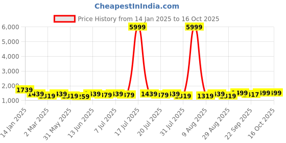 myntra.com Sangria Embroidered Kurta Set With Dupatta sangria Price History Graph from 14 Jan 2025 to 16 Oct 2025