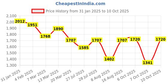 myntra.com Sangria Embroidered Kurta Set With Dupatta sangria Price History Graph from 31 Jan 2025 to 10 Oct 2025