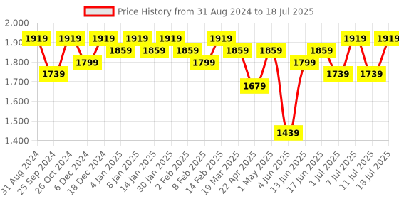 myntra.com Sangria Embroidered Kurta Set With Pant & Dupatta sangria Price History Graph from 31 Aug 2024 to 11 Jul 2025