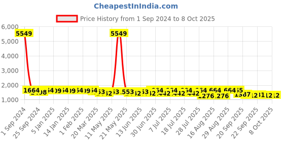 myntra.com Sangria Embroidered Kurta Set With Shrug sangria Price History Graph from 1 Sep 2024 to 8 Oct 2025