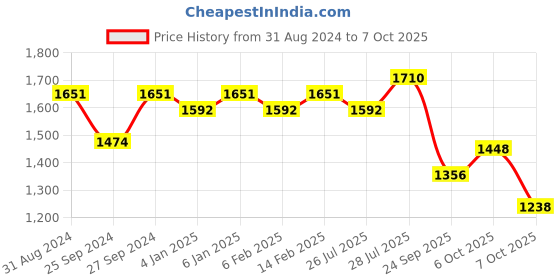 myntra.com Sangria Embroidered Kurta Set With Trouser & Dupatta sangria Price History Graph from 31 Aug 2024 to 7 Oct 2025