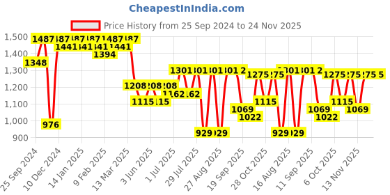 myntra.com Sangria Embroidered Kurta Sets sangria Price History Graph from 25 Sep 2024 to 24 Nov 2025