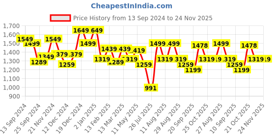 myntra.com Sangria Embroidered Kurta Sets sangria Price History Graph from 13 Sep 2024 to 24 Nov 2025