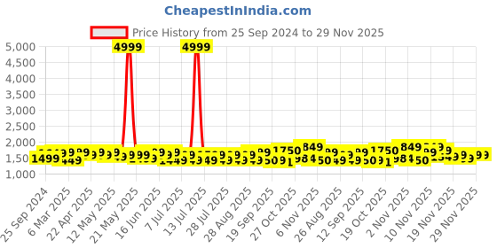 myntra.com Sangria Embroidered Kurta Sets sangria Price History Graph from 25 Sep 2024 to 28 Nov 2025