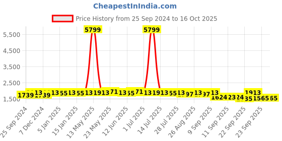 myntra.com Sangria Embroidered Kurta Sets sangria Price History Graph from 25 Sep 2024 to 16 Oct 2025