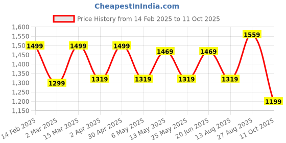 myntra.com Sangria Embroidered Kurta Trouser With Dupatta sangria Price History Graph from 14 Feb 2025 to 11 Oct 2025