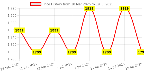 myntra.com Sangria Embroidered Kurta Trouser With Dupatta sangria Price History Graph from 18 Mar 2025 to 18 Jul 2025