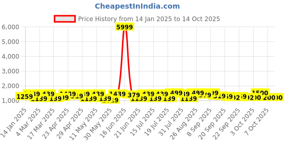 myntra.com Sangria Embroidered Kurta Trousers & Dupatta sangria Price History Graph from 14 Jan 2025 to 14 Oct 2025