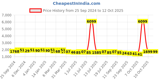 myntra.com Sangria Embroidered Kurta With Palazzo & Dupatta sangria Price History Graph from 25 Sep 2024 to 12 Oct 2025