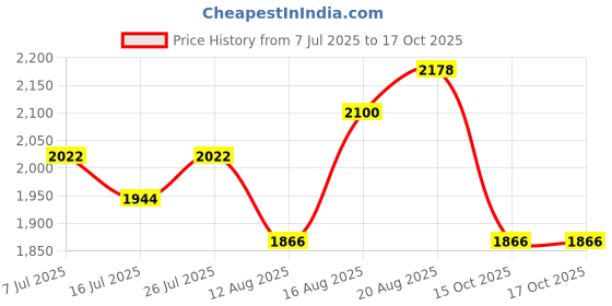 myntra.com Sangria Embroidered Kurta With Palazzos & Dupatta sangria Price History Graph from 7 Jul 2025 to 15 Oct 2025