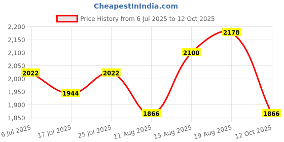 myntra.com Sangria Embroidered Kurta With Palazzos & Dupatta sangria Price History Graph from 6 Jul 2025 to 12 Oct 2025