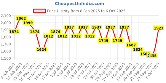 myntra.com Sangria Embroidered Kurta With Sharara & Dupatta sangria Price History Graph from 8 Feb 2025 to 6 Oct 2025