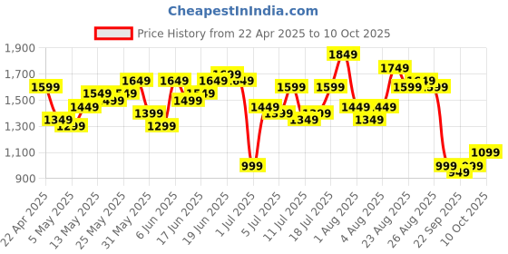 myntra.com Sangria Embroidered Kurta with Sharara & Dupatta sangria Price History Graph from 22 Apr 2025 to 10 Oct 2025