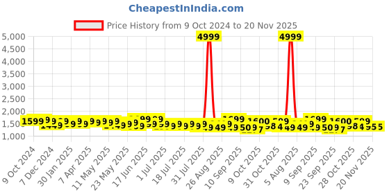 myntra.com Sangria Embroidered Kurta With Trouser sangria Price History Graph from 9 Oct 2024 to 20 Nov 2025