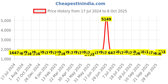 myntra.com Sangria Embroidered Kurta With Trouser & Dupatta sangria Price History Graph from 17 Jul 2024 to 5 Oct 2025