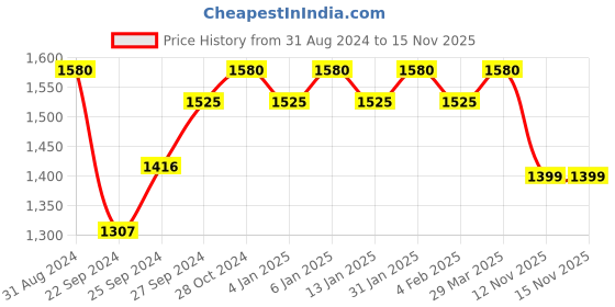 myntra.com Sangria Embroidered Kurta With Trouser & Dupatta sangria Price History Graph from 31 Aug 2024 to 15 Nov 2025
