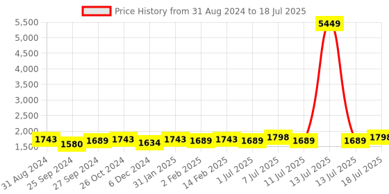 myntra.com Sangria Embroidered Kurta With Trouser & Dupatta sangria Price History Graph from 31 Aug 2024 to 13 Jul 2025